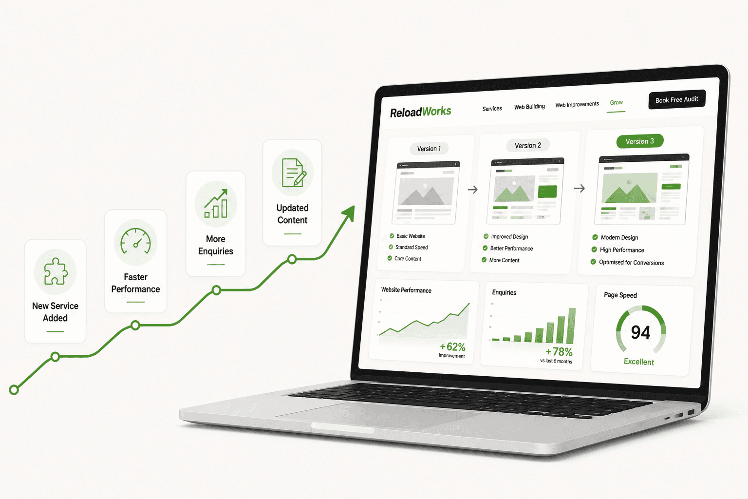 A laptop dashboard showing a website's version history and growth statistics improving over time